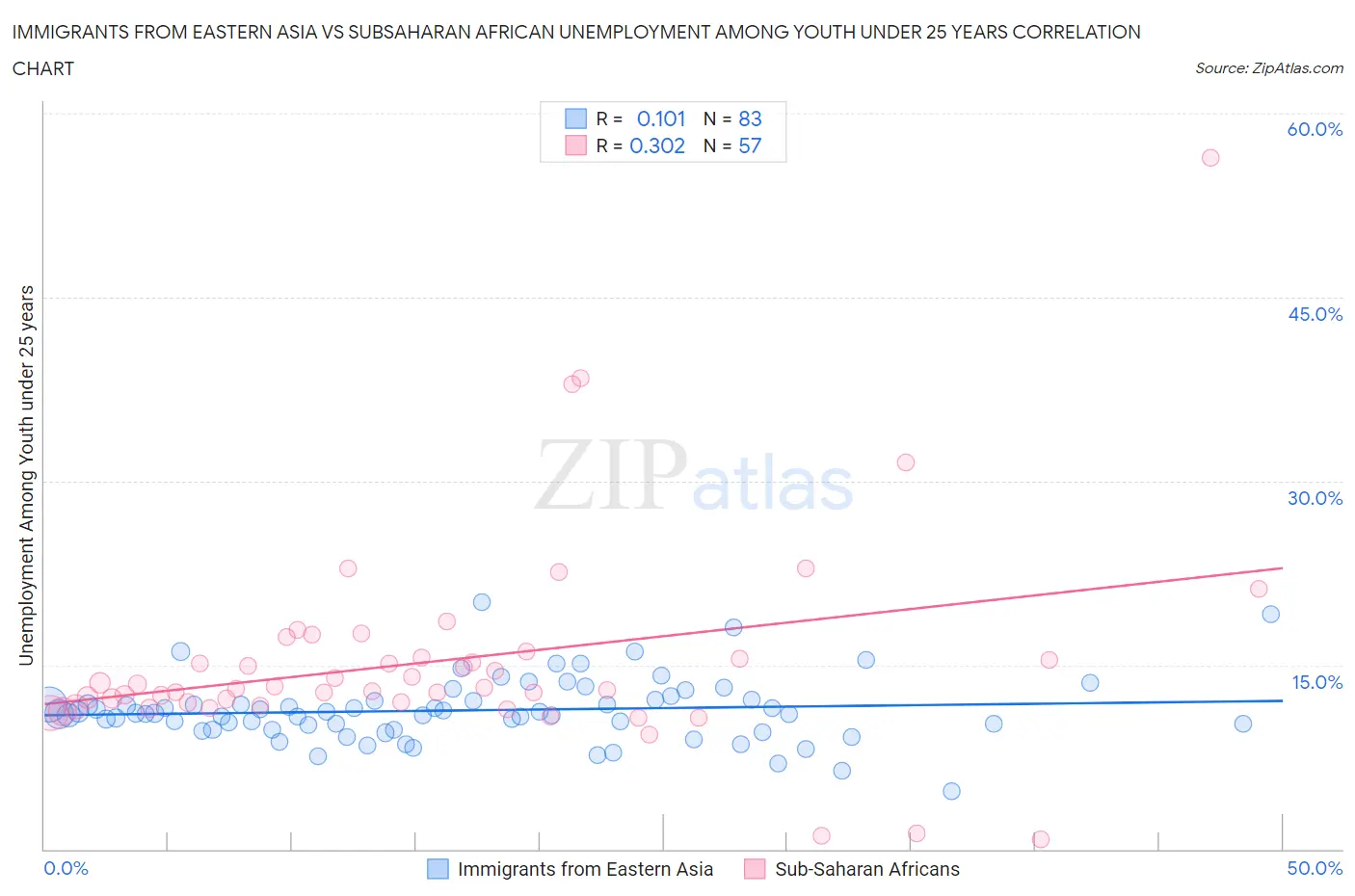 Immigrants from Eastern Asia vs Subsaharan African Unemployment Among Youth under 25 years
