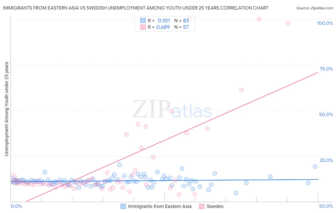 Immigrants from Eastern Asia vs Swedish Unemployment Among Youth under 25 years