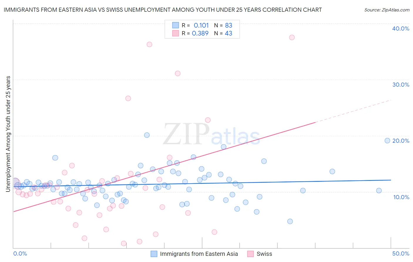 Immigrants from Eastern Asia vs Swiss Unemployment Among Youth under 25 years