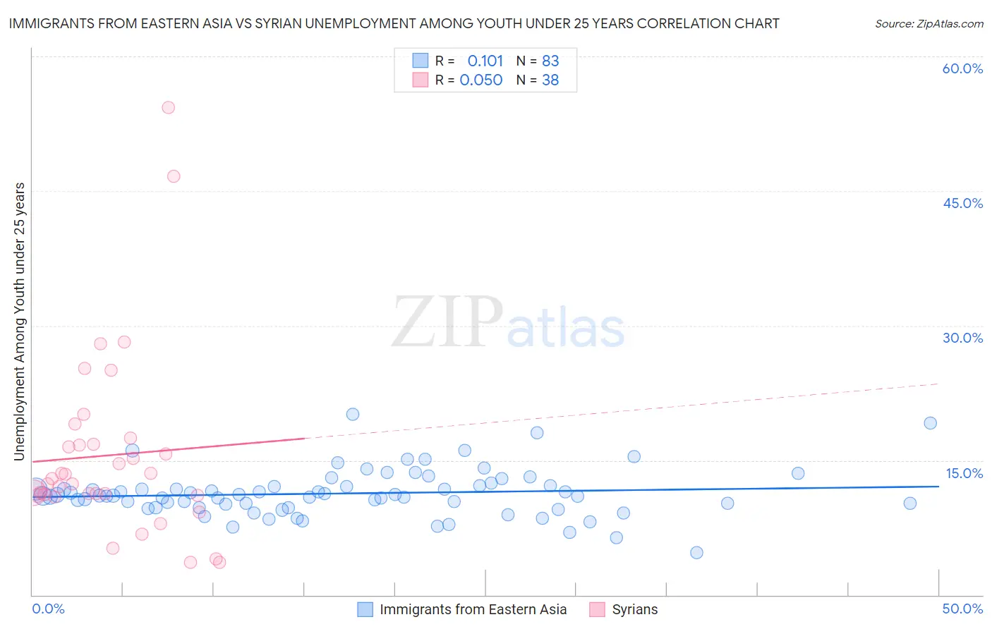 Immigrants from Eastern Asia vs Syrian Unemployment Among Youth under 25 years