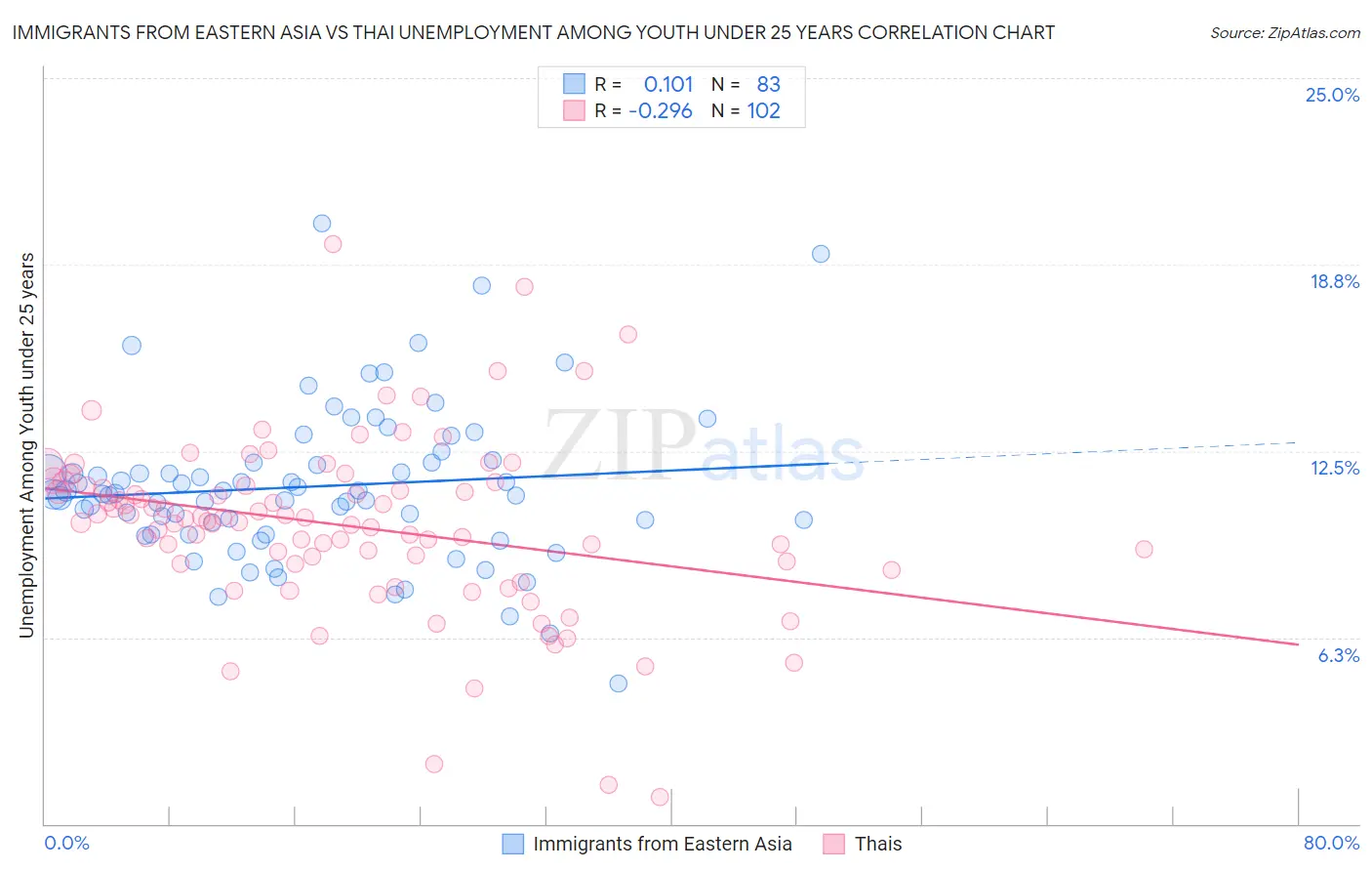 Immigrants from Eastern Asia vs Thai Unemployment Among Youth under 25 years