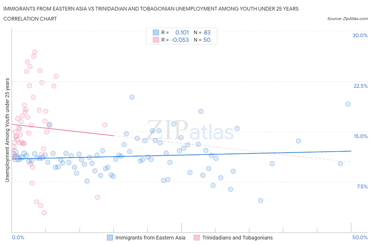 Immigrants from Eastern Asia vs Trinidadian and Tobagonian Unemployment Among Youth under 25 years