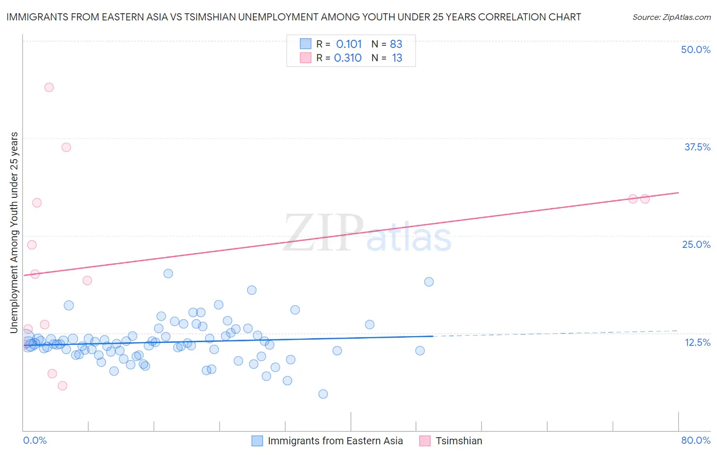 Immigrants from Eastern Asia vs Tsimshian Unemployment Among Youth under 25 years