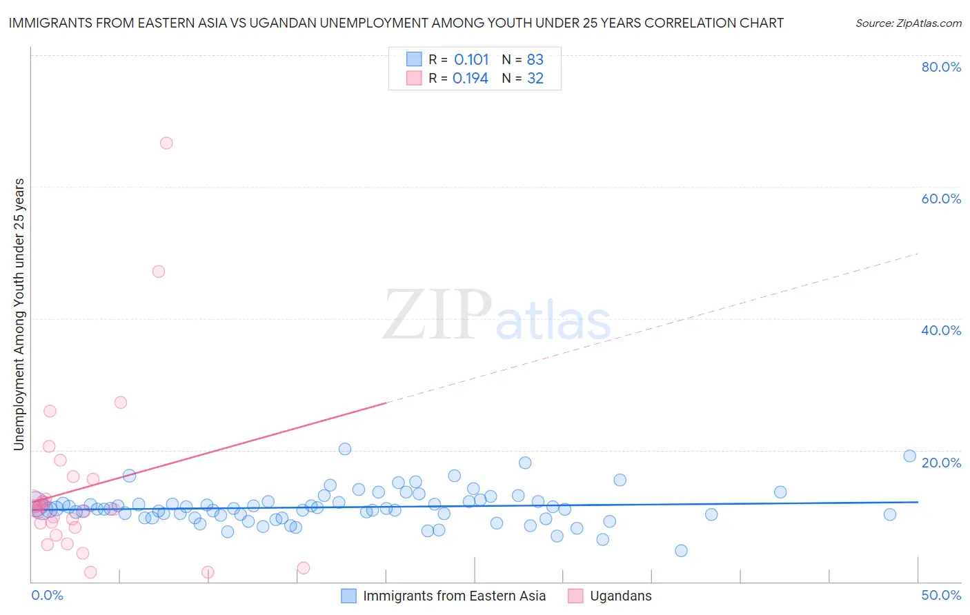 Immigrants from Eastern Asia vs Ugandan Unemployment Among Youth under 25 years