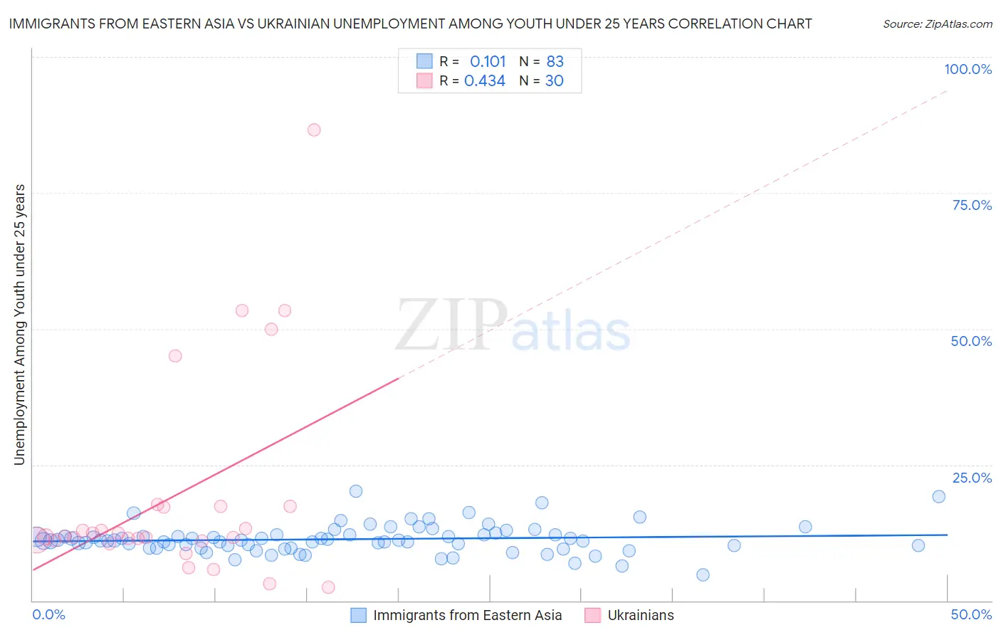 Immigrants from Eastern Asia vs Ukrainian Unemployment Among Youth under 25 years