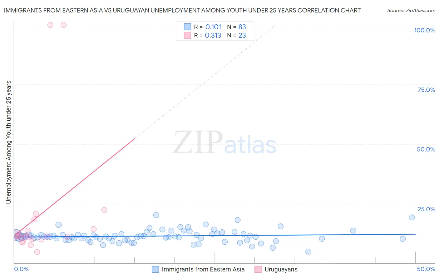 Immigrants from Eastern Asia vs Uruguayan Unemployment Among Youth under 25 years