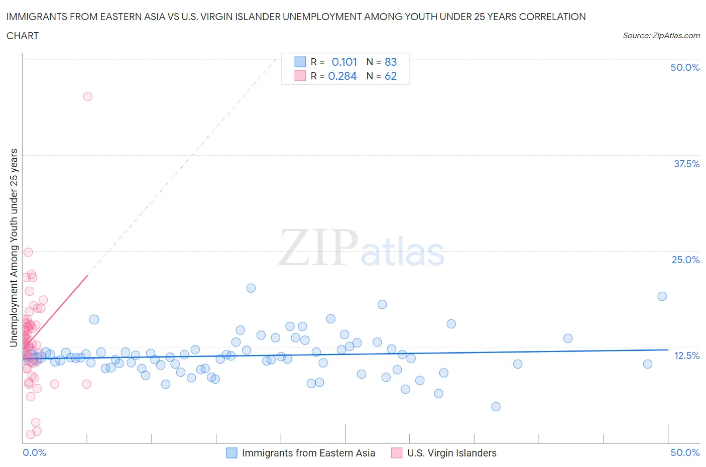 Immigrants from Eastern Asia vs U.S. Virgin Islander Unemployment Among Youth under 25 years