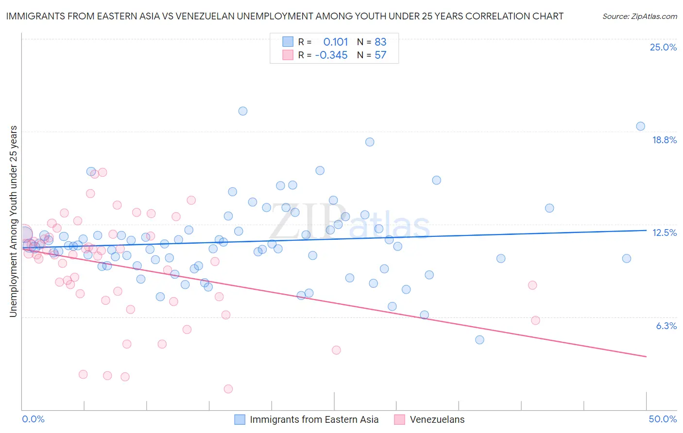Immigrants from Eastern Asia vs Venezuelan Unemployment Among Youth under 25 years