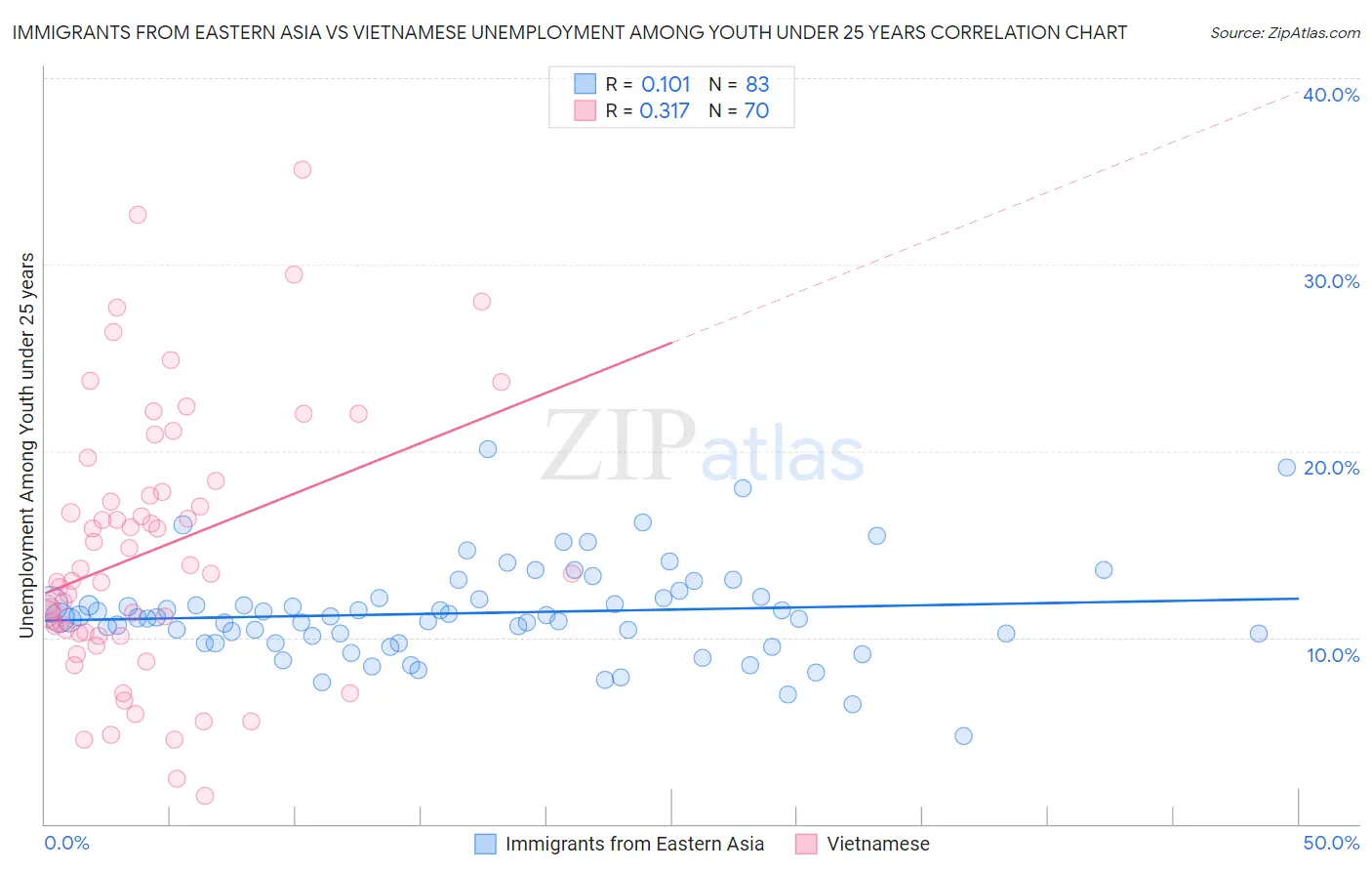 Immigrants from Eastern Asia vs Vietnamese Unemployment Among Youth under 25 years