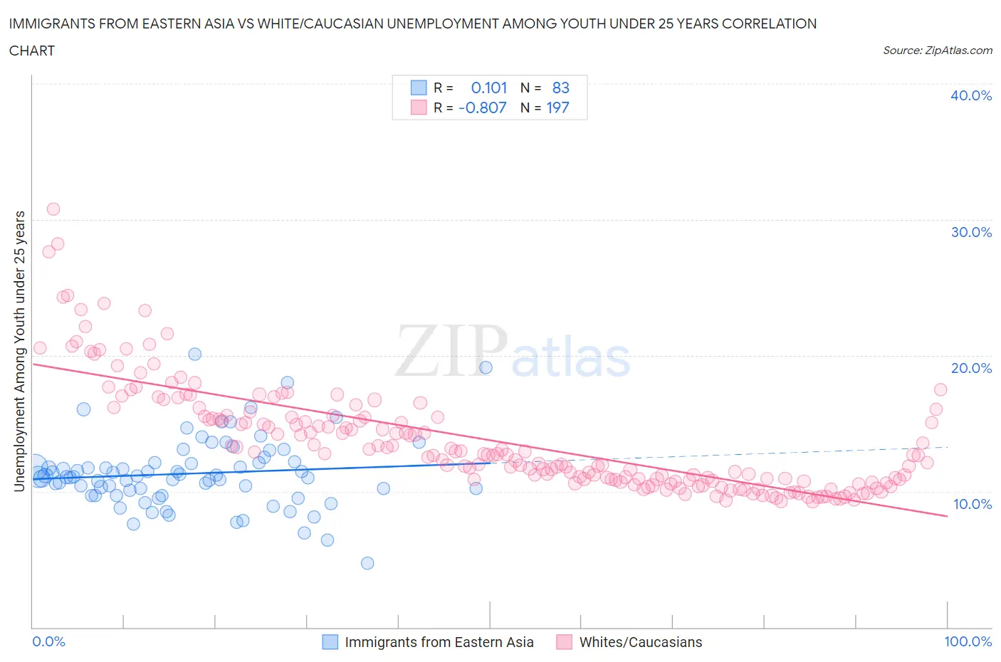 Immigrants from Eastern Asia vs White/Caucasian Unemployment Among Youth under 25 years