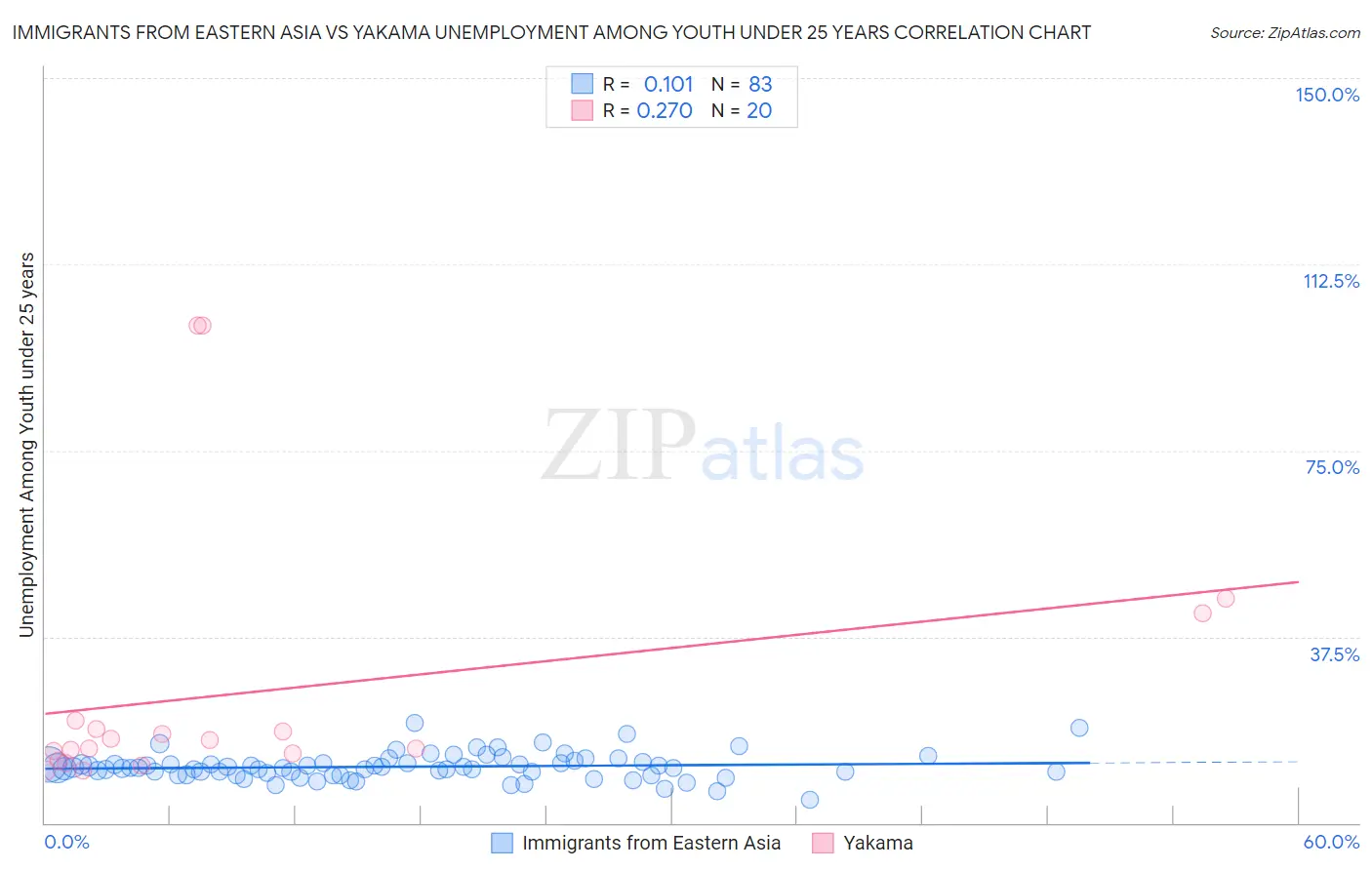 Immigrants from Eastern Asia vs Yakama Unemployment Among Youth under 25 years