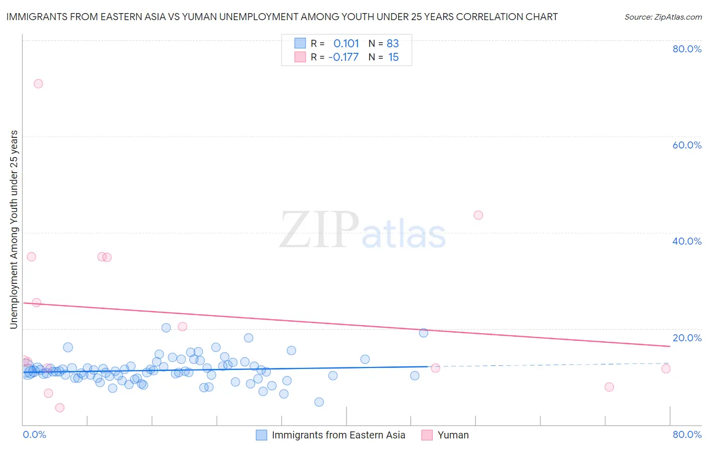 Immigrants from Eastern Asia vs Yuman Unemployment Among Youth under 25 years