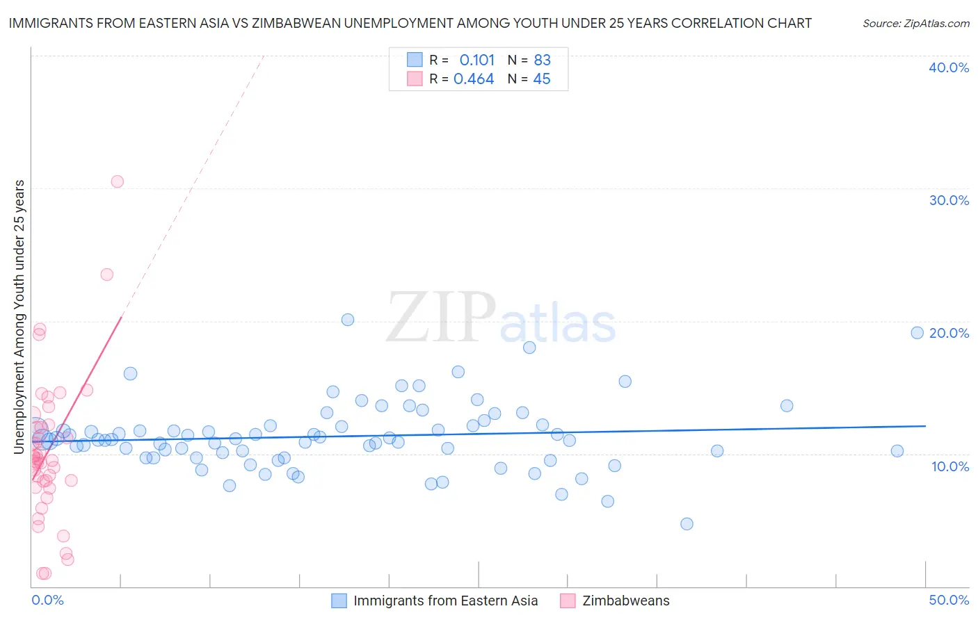Immigrants from Eastern Asia vs Zimbabwean Unemployment Among Youth under 25 years