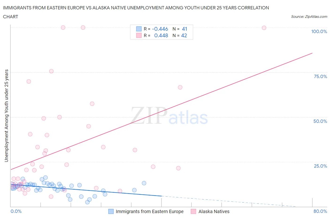 Immigrants from Eastern Europe vs Alaska Native Unemployment Among Youth under 25 years