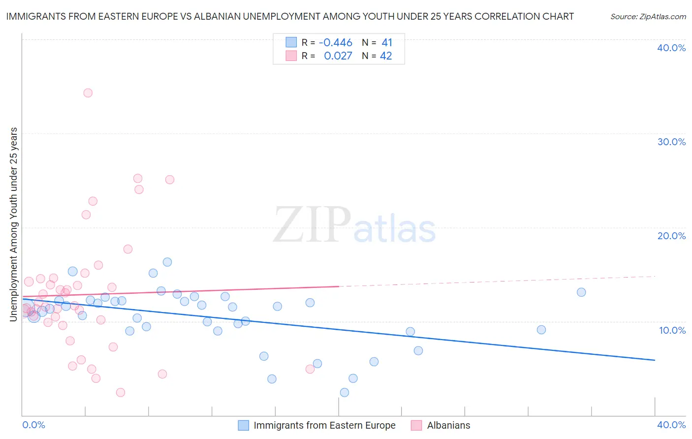 Immigrants from Eastern Europe vs Albanian Unemployment Among Youth under 25 years