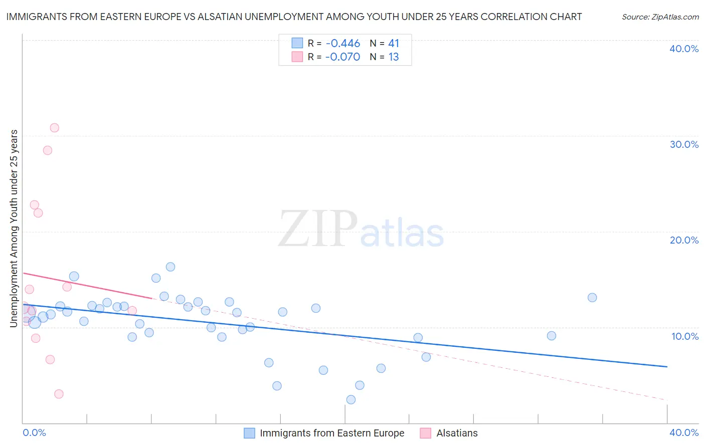 Immigrants from Eastern Europe vs Alsatian Unemployment Among Youth under 25 years