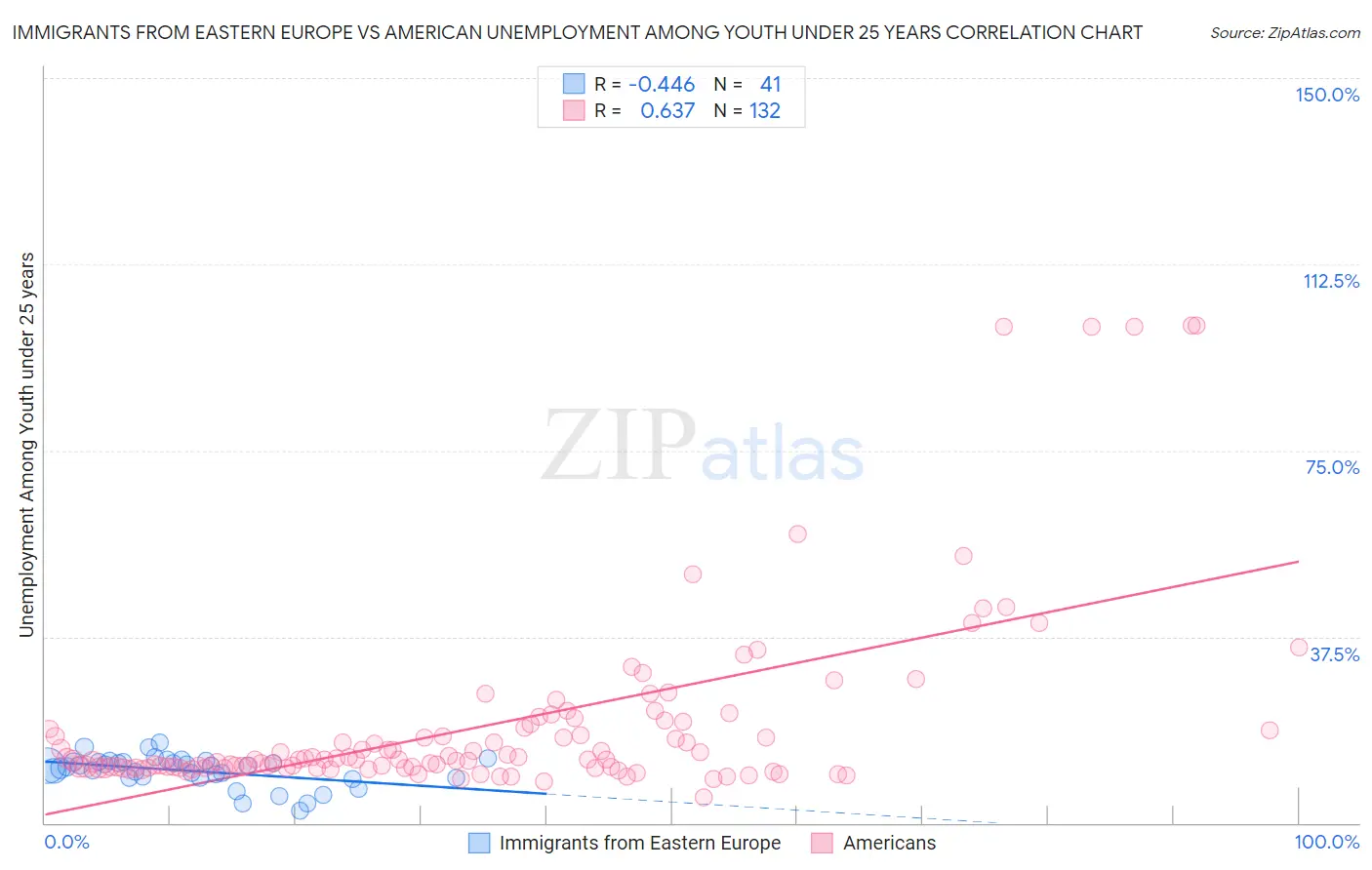 Immigrants from Eastern Europe vs American Unemployment Among Youth under 25 years