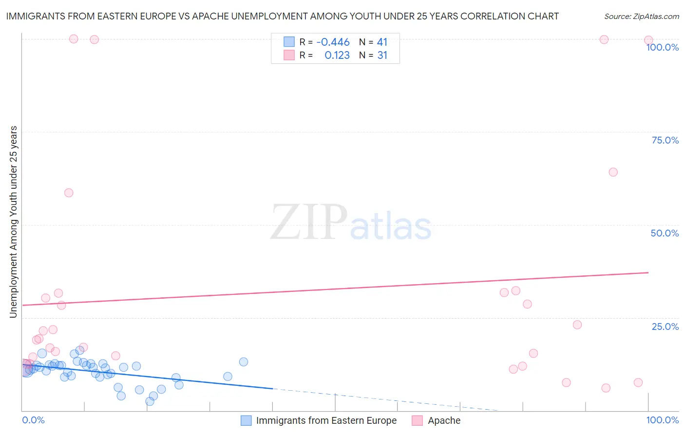Immigrants from Eastern Europe vs Apache Unemployment Among Youth under 25 years