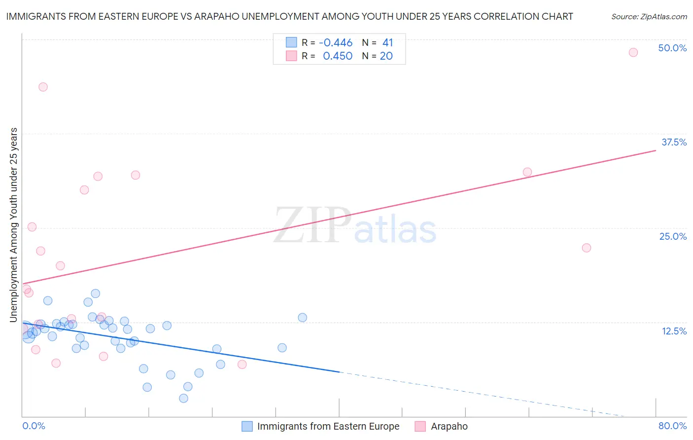 Immigrants from Eastern Europe vs Arapaho Unemployment Among Youth under 25 years