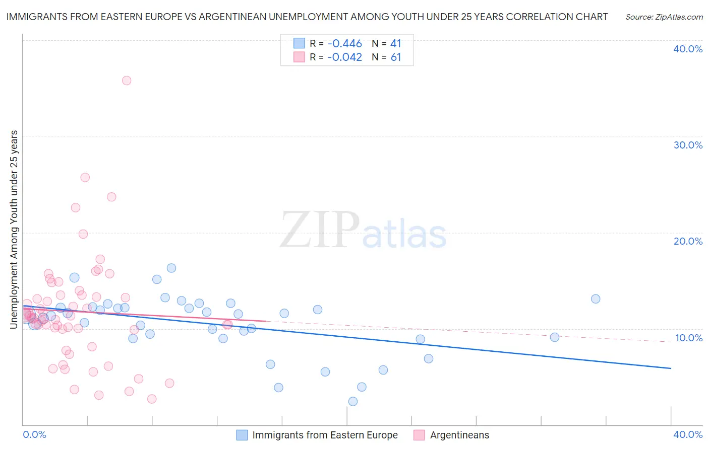 Immigrants from Eastern Europe vs Argentinean Unemployment Among Youth under 25 years