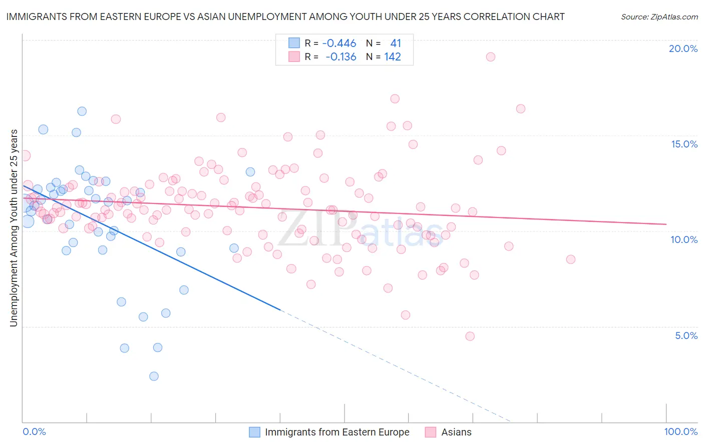 Immigrants from Eastern Europe vs Asian Unemployment Among Youth under 25 years