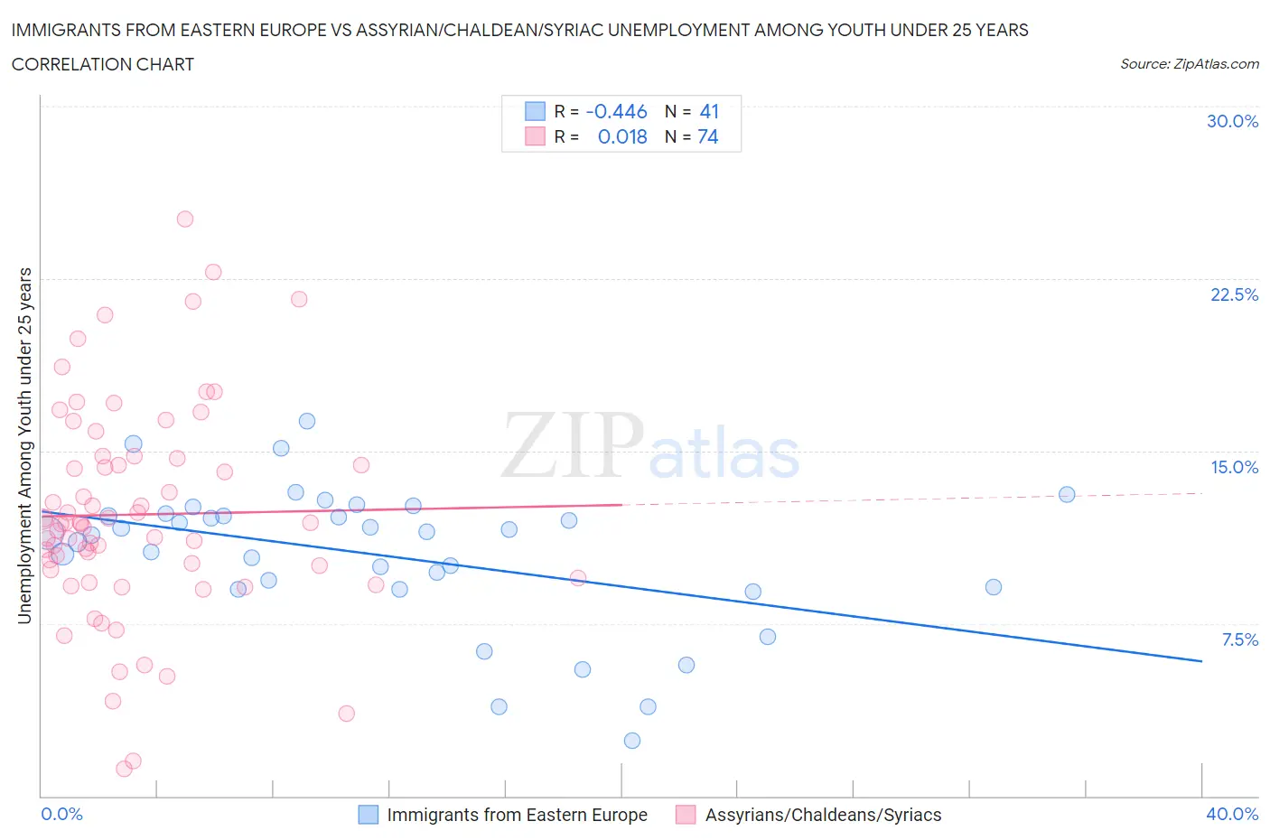 Immigrants from Eastern Europe vs Assyrian/Chaldean/Syriac Unemployment Among Youth under 25 years
