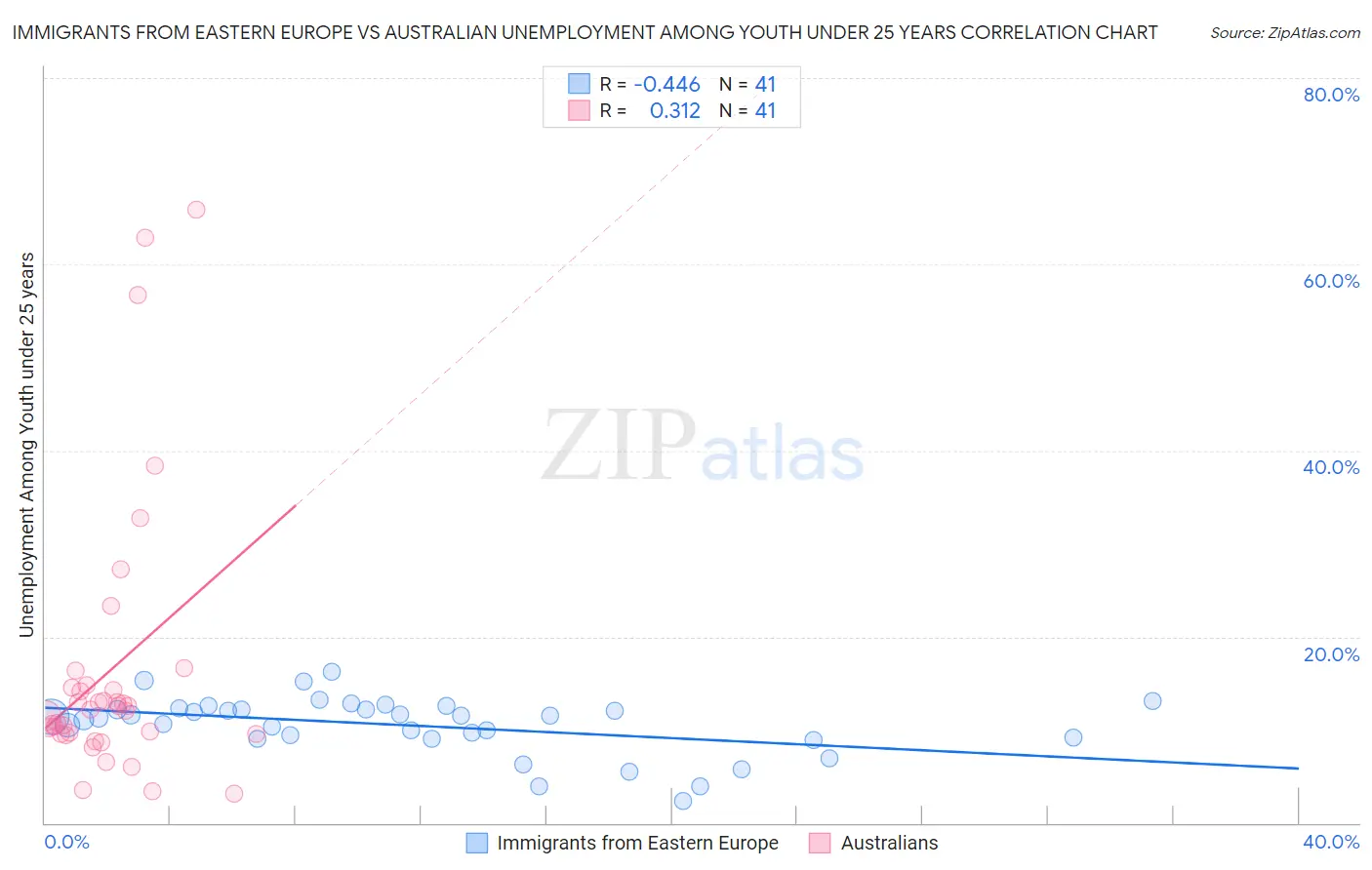 Immigrants from Eastern Europe vs Australian Unemployment Among Youth under 25 years