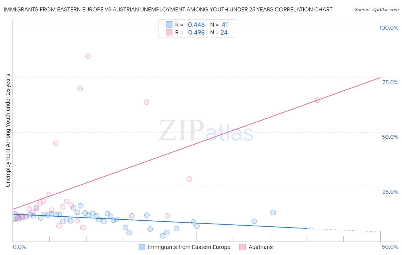 Immigrants from Eastern Europe vs Austrian Unemployment Among Youth under 25 years