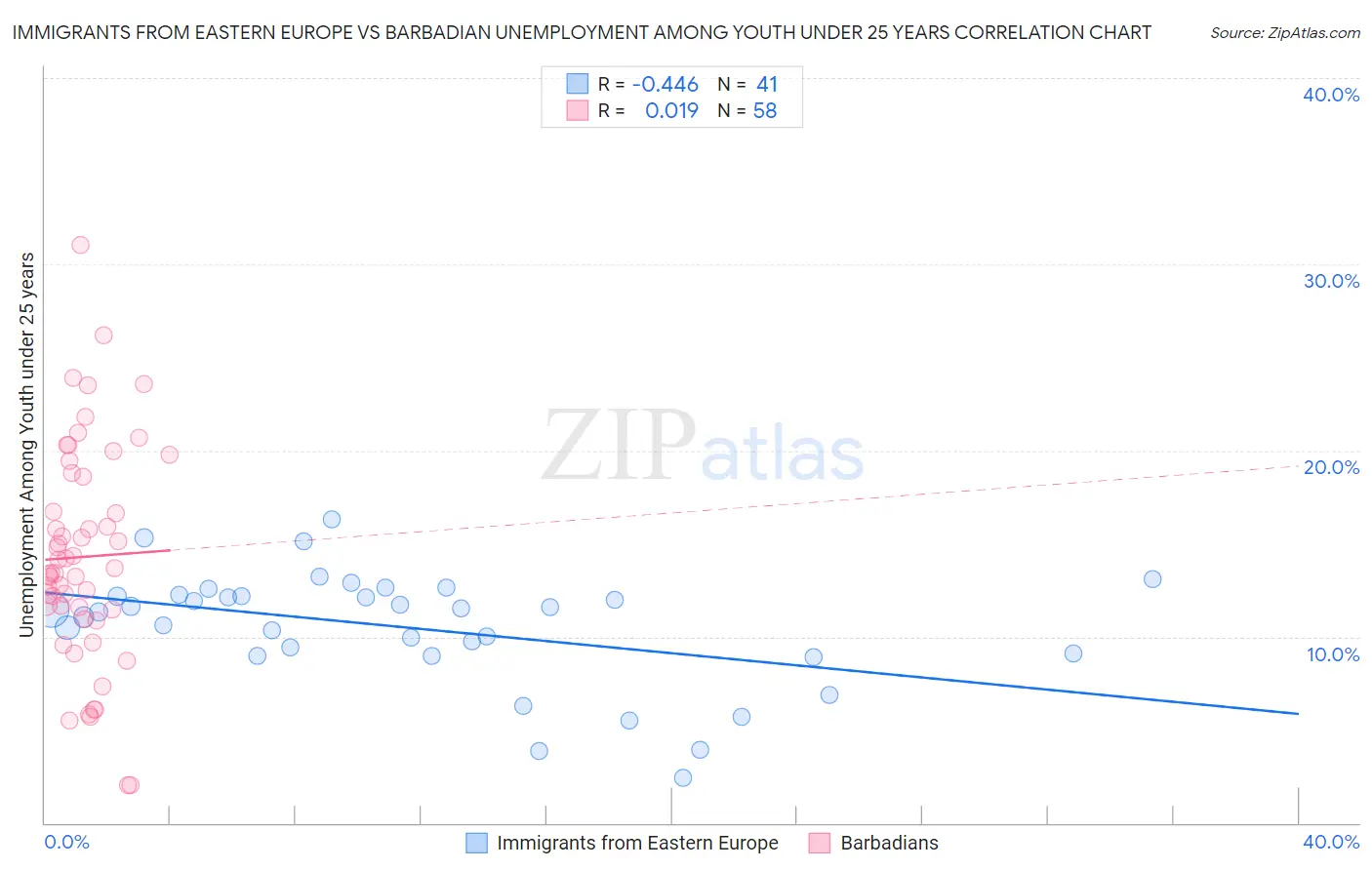 Immigrants from Eastern Europe vs Barbadian Unemployment Among Youth under 25 years