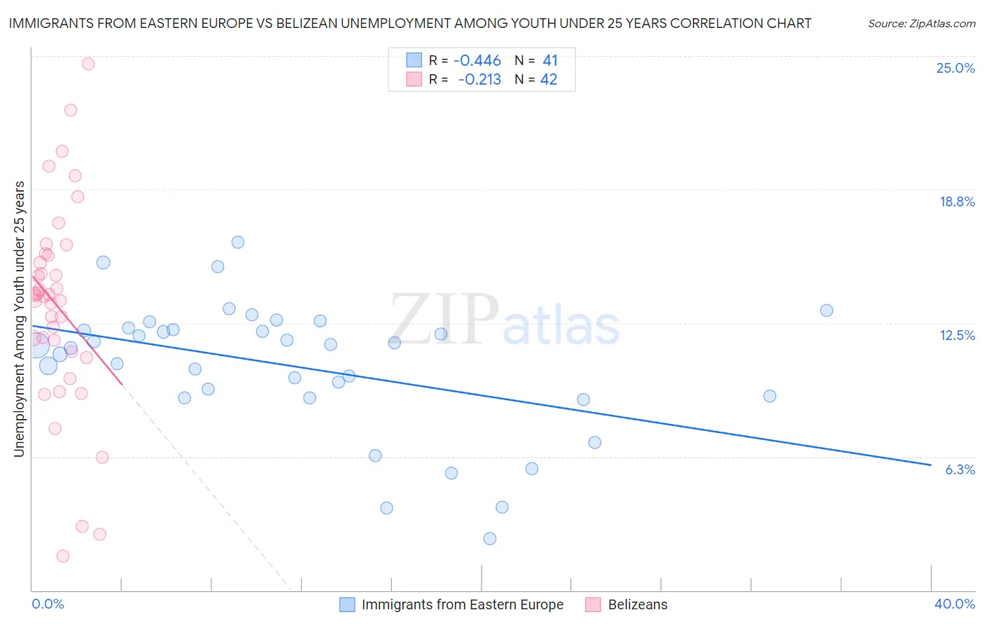 Immigrants from Eastern Europe vs Belizean Unemployment Among Youth under 25 years