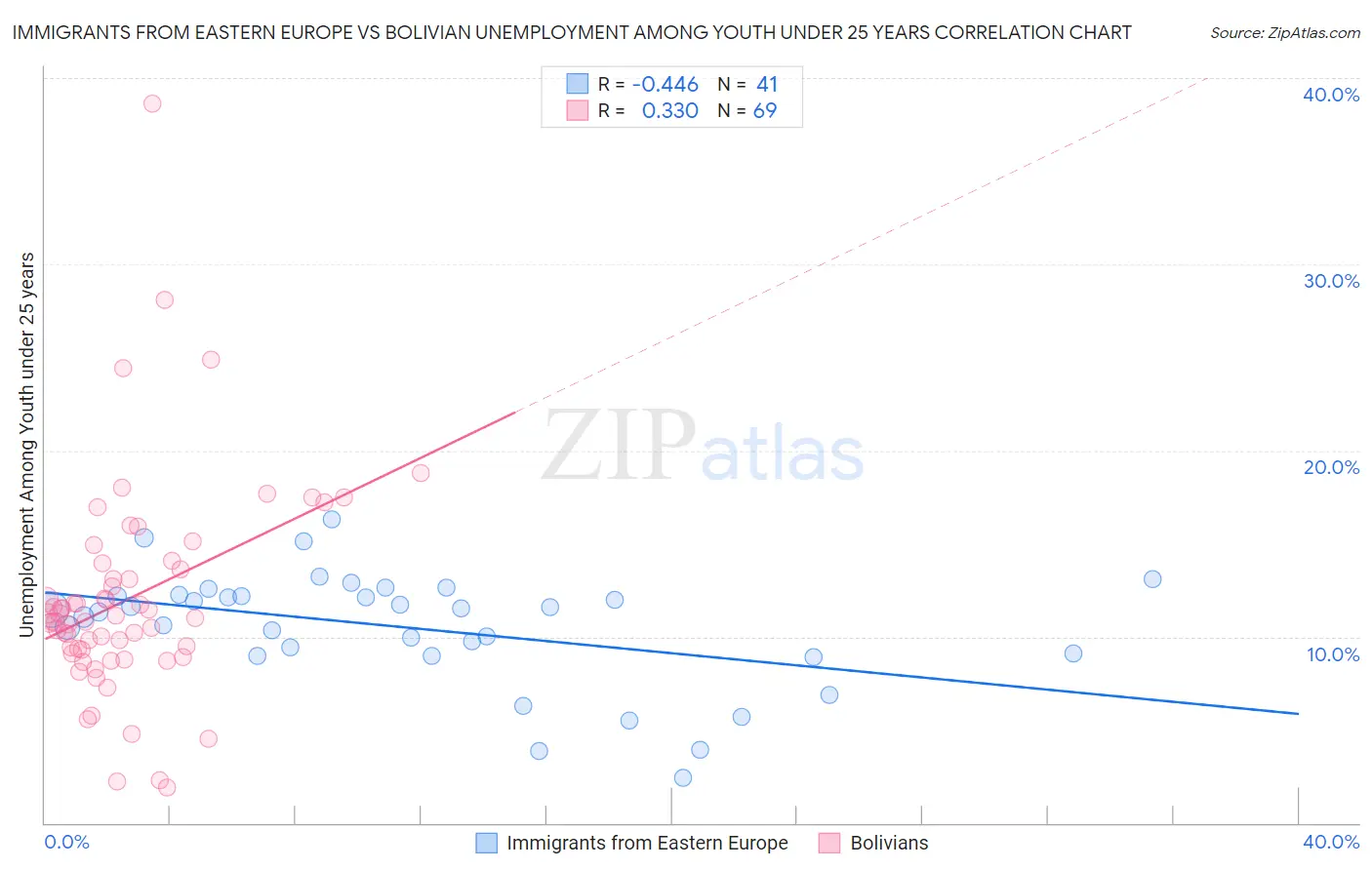 Immigrants from Eastern Europe vs Bolivian Unemployment Among Youth under 25 years