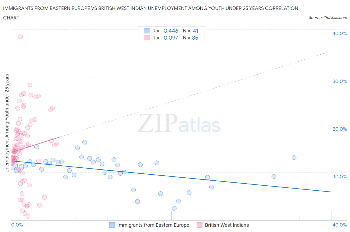 Immigrants from Eastern Europe vs British West Indian Unemployment Among Youth under 25 years
