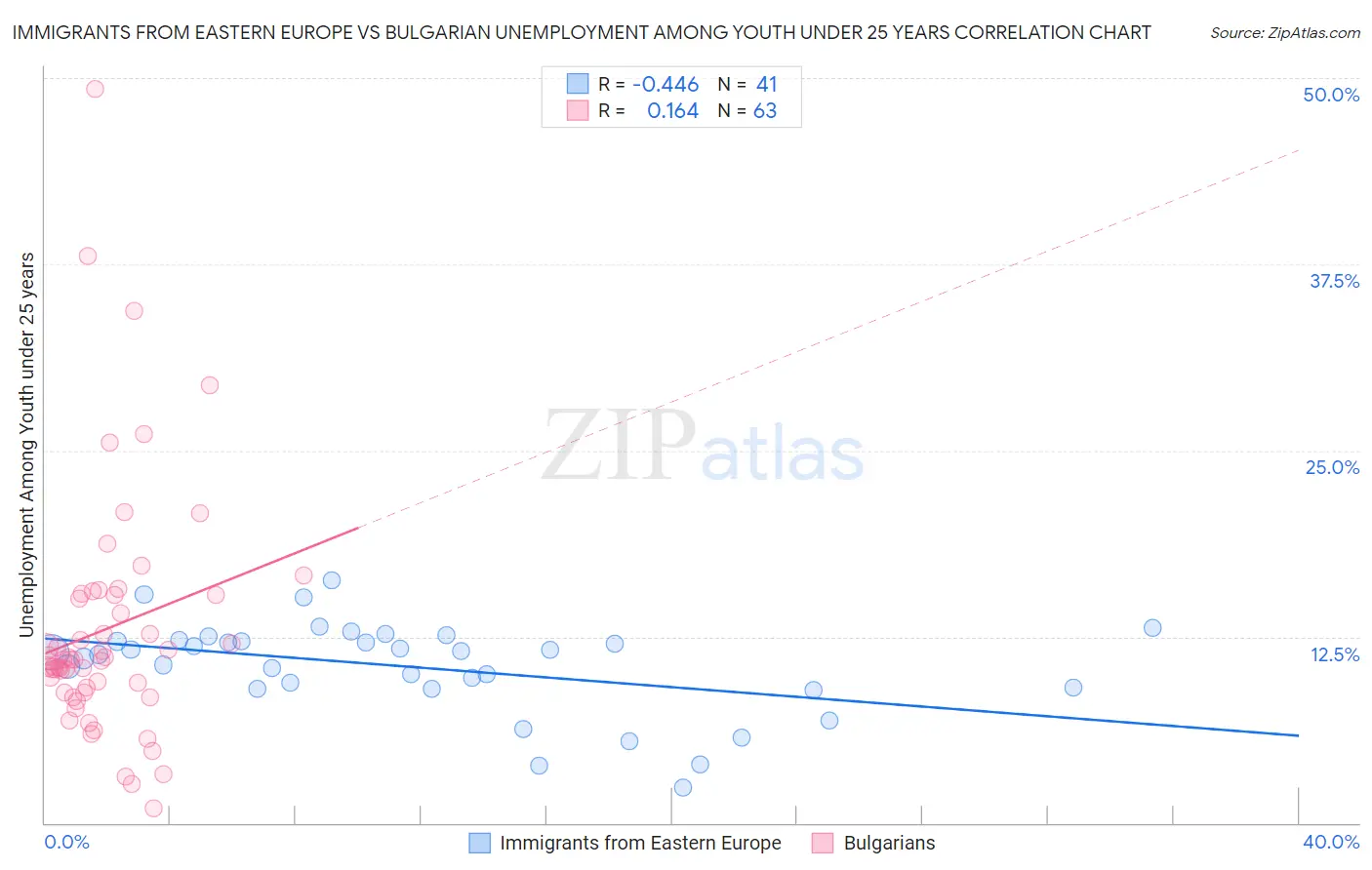 Immigrants from Eastern Europe vs Bulgarian Unemployment Among Youth under 25 years