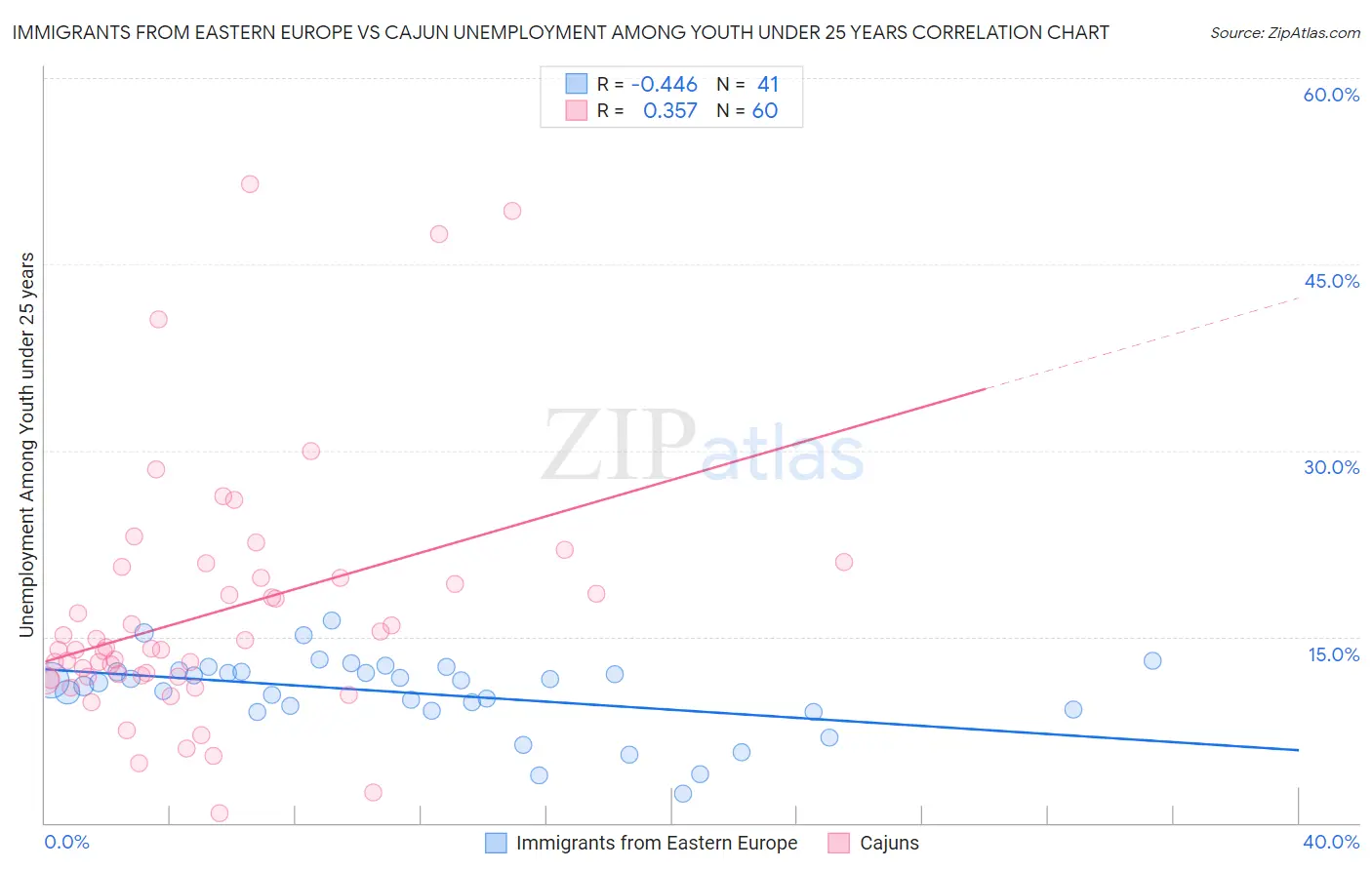 Immigrants from Eastern Europe vs Cajun Unemployment Among Youth under 25 years
