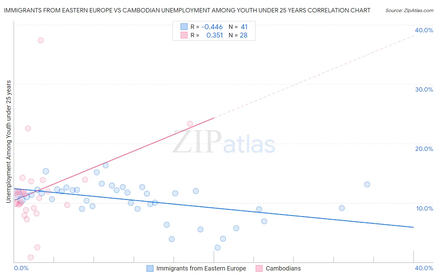 Immigrants from Eastern Europe vs Cambodian Unemployment Among Youth under 25 years