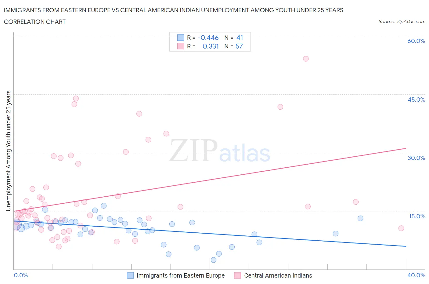 Immigrants from Eastern Europe vs Central American Indian Unemployment Among Youth under 25 years