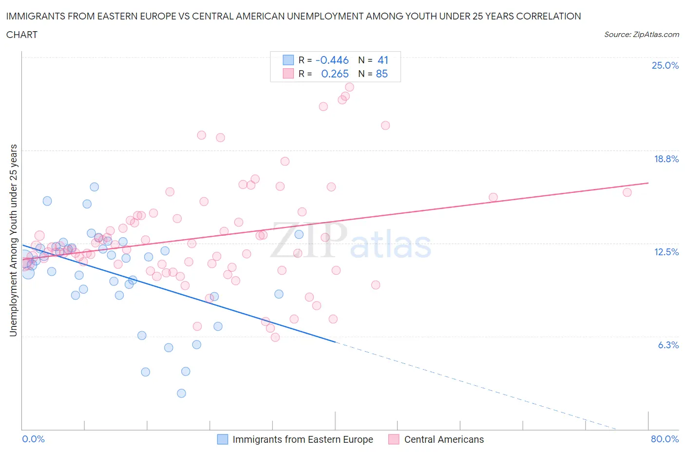 Immigrants from Eastern Europe vs Central American Unemployment Among Youth under 25 years