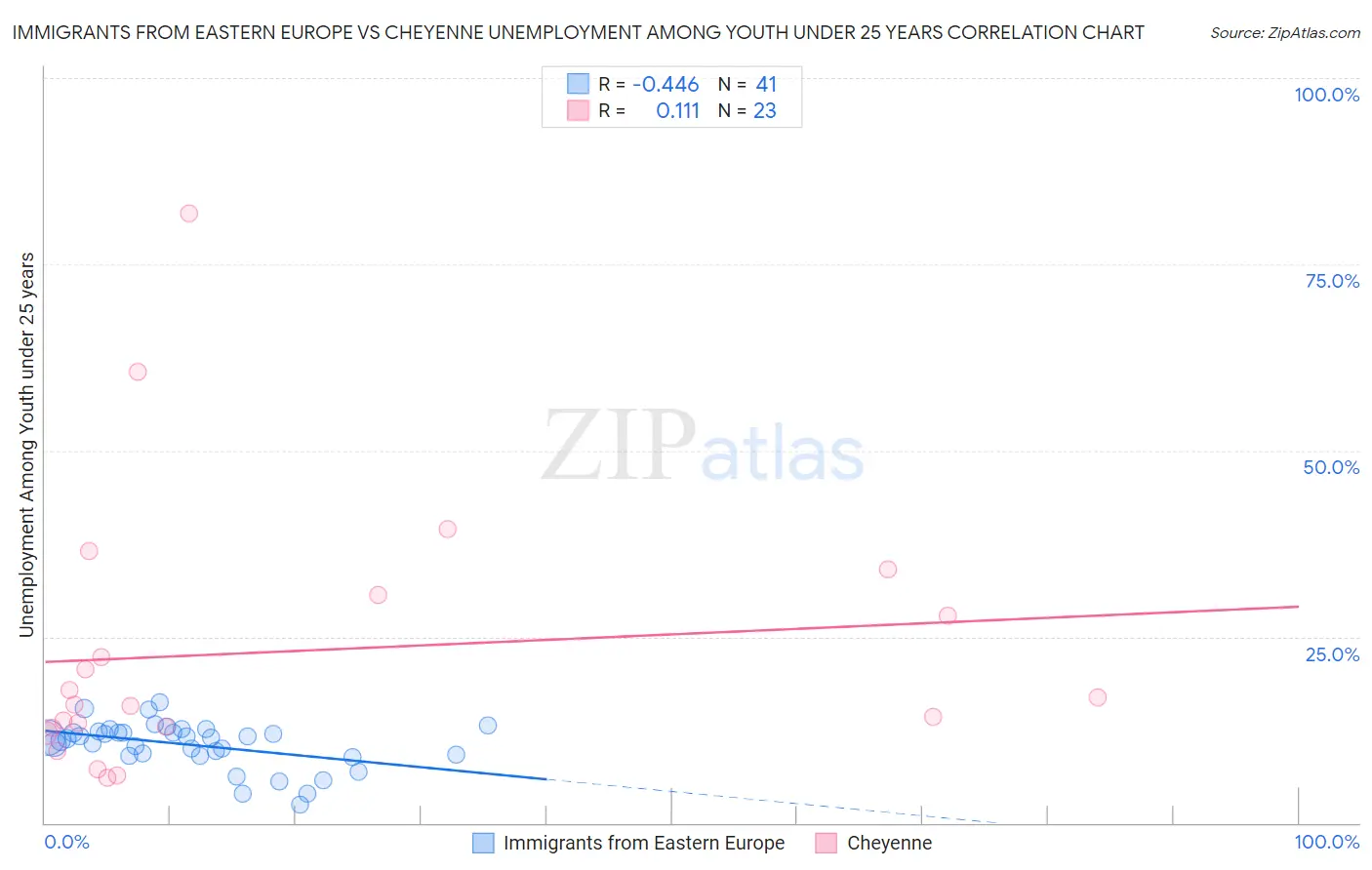 Immigrants from Eastern Europe vs Cheyenne Unemployment Among Youth under 25 years
