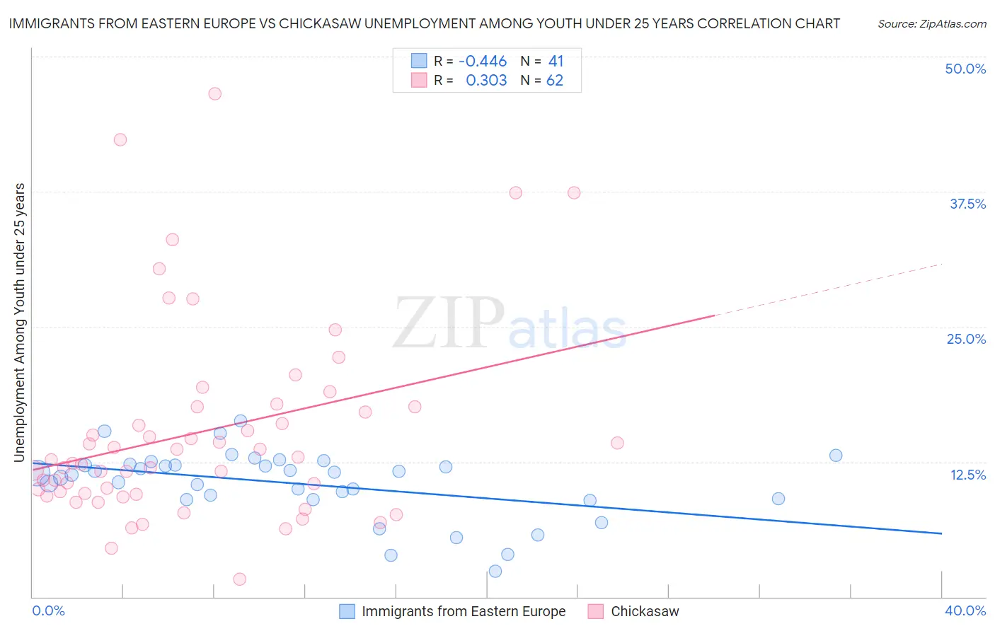 Immigrants from Eastern Europe vs Chickasaw Unemployment Among Youth under 25 years