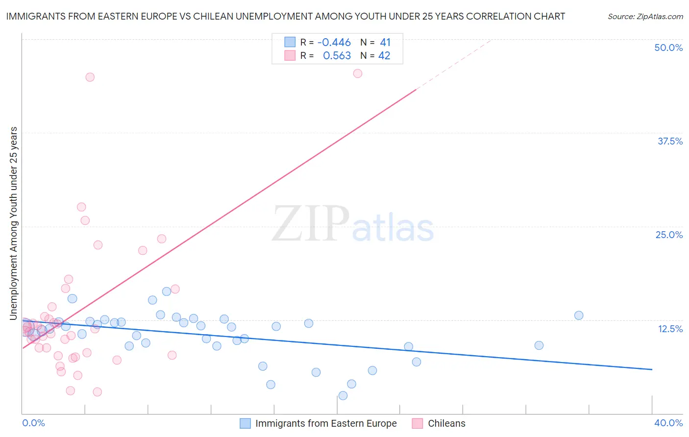 Immigrants from Eastern Europe vs Chilean Unemployment Among Youth under 25 years