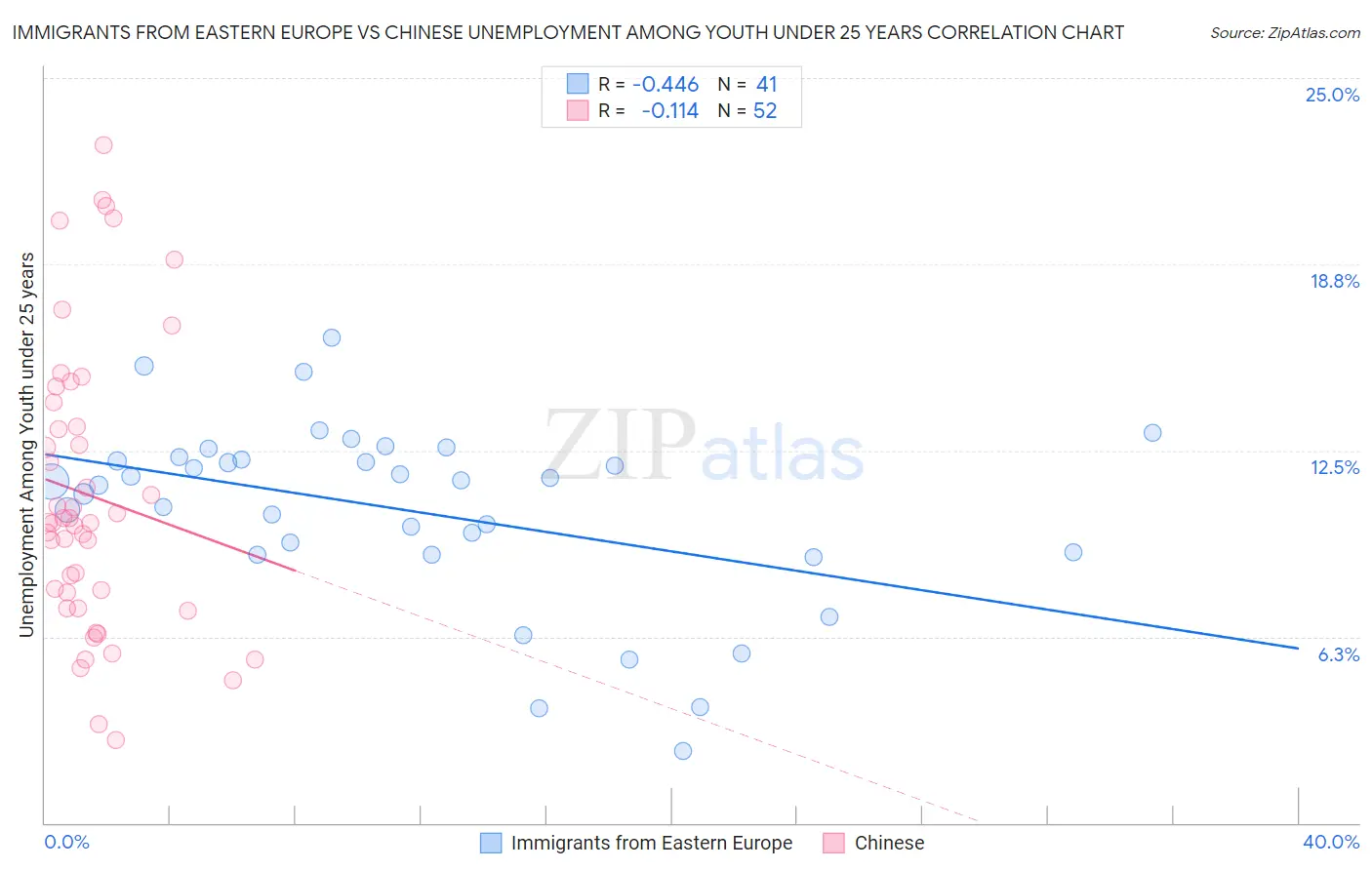 Immigrants from Eastern Europe vs Chinese Unemployment Among Youth under 25 years