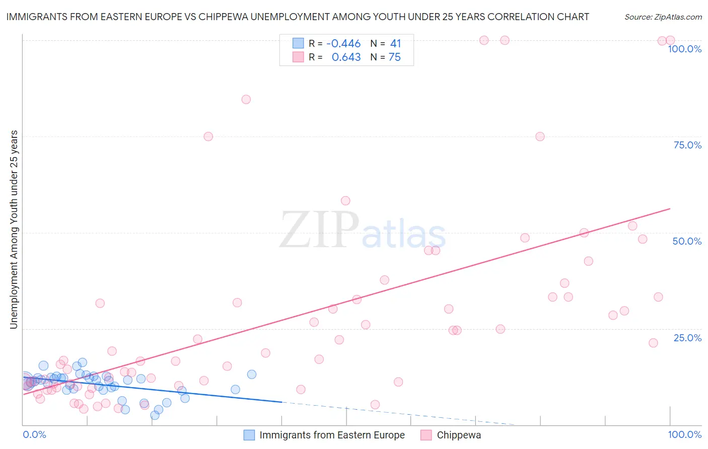 Immigrants from Eastern Europe vs Chippewa Unemployment Among Youth under 25 years