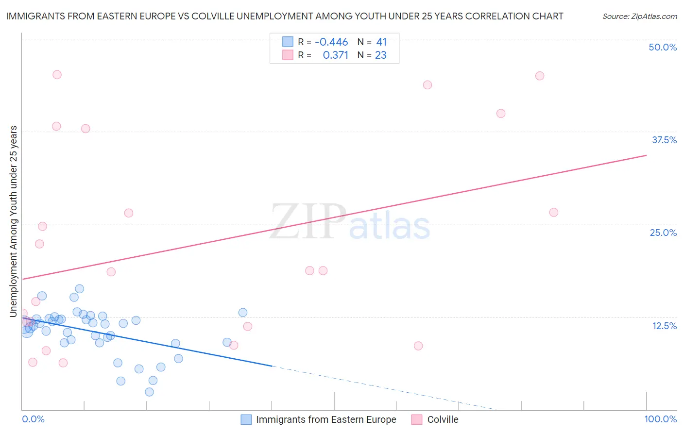 Immigrants from Eastern Europe vs Colville Unemployment Among Youth under 25 years