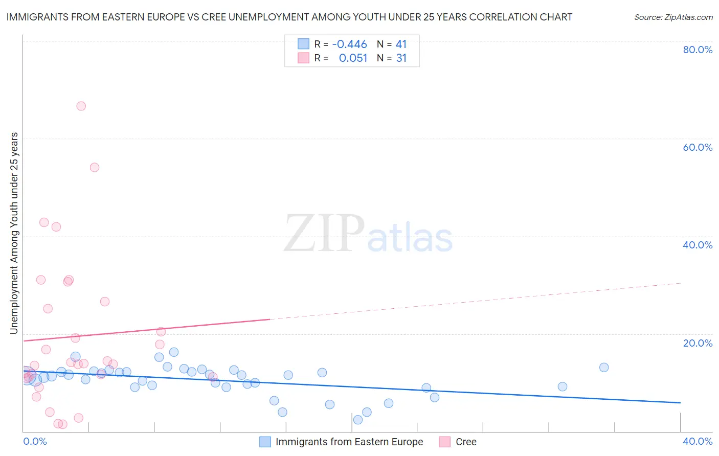 Immigrants from Eastern Europe vs Cree Unemployment Among Youth under 25 years