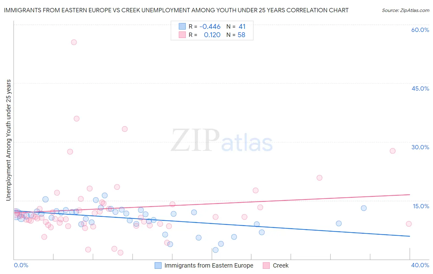 Immigrants from Eastern Europe vs Creek Unemployment Among Youth under 25 years