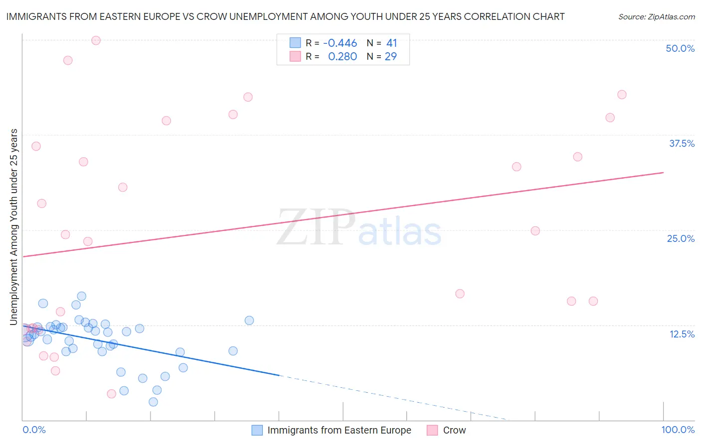 Immigrants from Eastern Europe vs Crow Unemployment Among Youth under 25 years