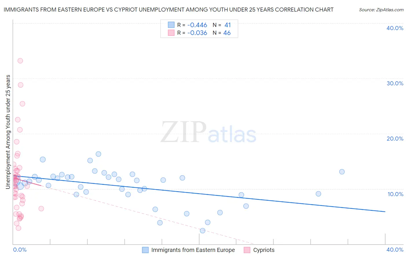 Immigrants from Eastern Europe vs Cypriot Unemployment Among Youth under 25 years