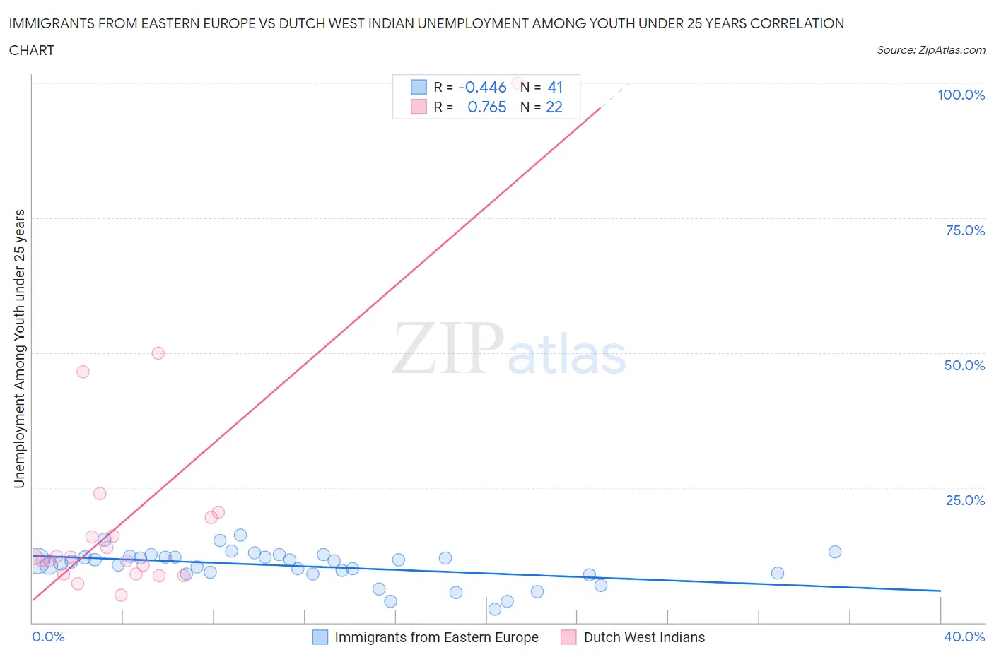 Immigrants from Eastern Europe vs Dutch West Indian Unemployment Among Youth under 25 years