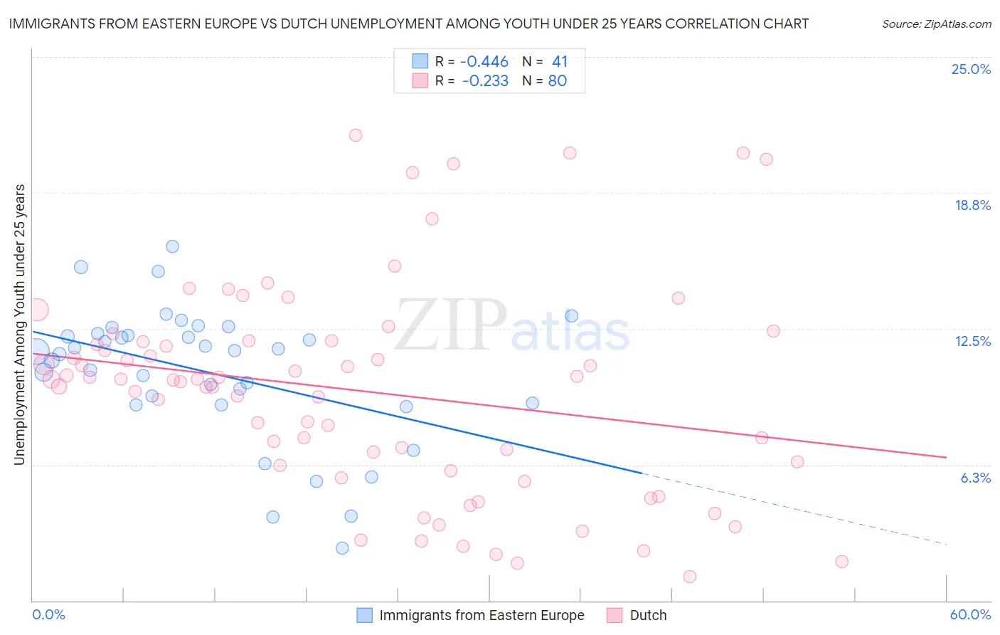 Immigrants from Eastern Europe vs Dutch Unemployment Among Youth under 25 years