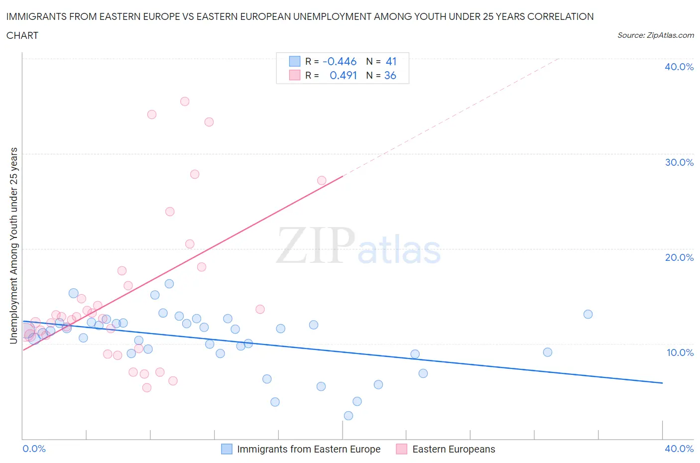Immigrants from Eastern Europe vs Eastern European Unemployment Among Youth under 25 years